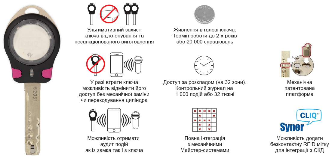 Технологія CLIQ